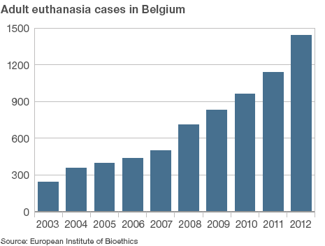 euthanasia-belgium-rates